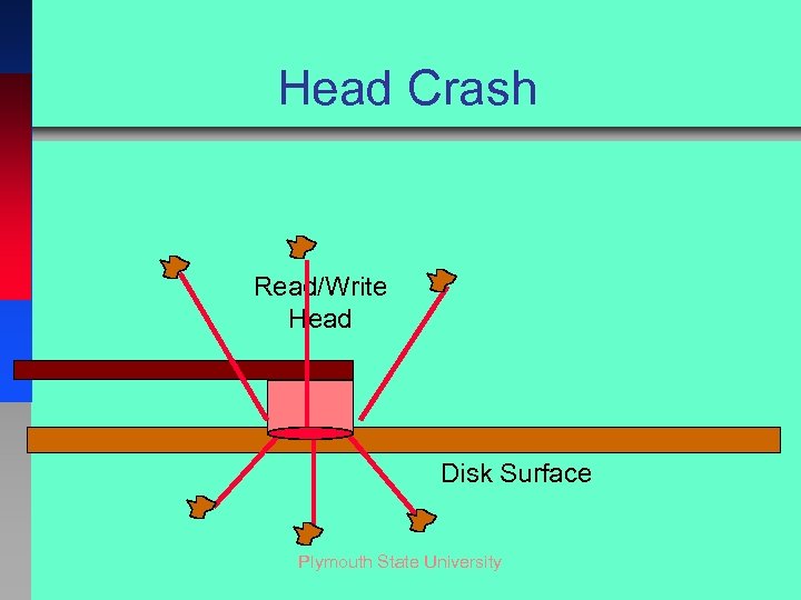Head Crash Read/Write Head Disk Surface Plymouth State University 