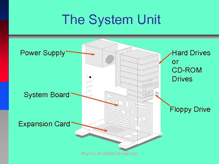 The System Unit Hard Drives or CD-ROM Drives Power Supply System Board Floppy Drive
