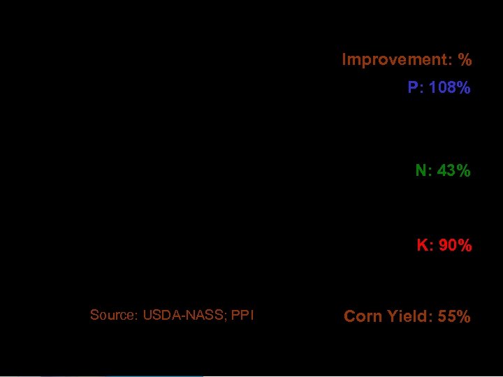 Improvement: % P: 108% N: 43% K: 90% Source: USDA-NASS; PPI Corn Yield: 55%