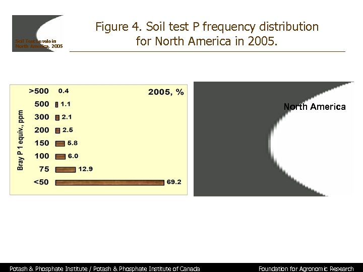 Soil Test Levels in North America, 2005 Figure 4. Soil test P frequency distribution