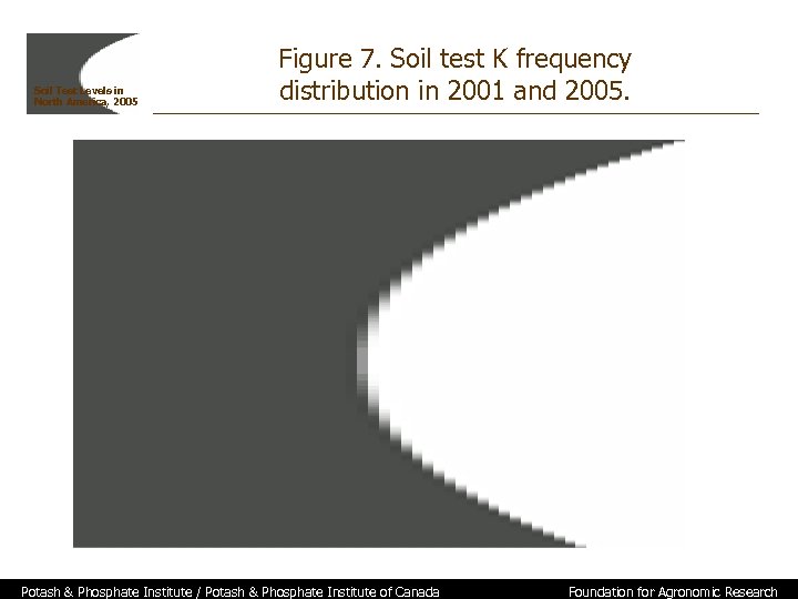 Soil Test Levels in North America, 2005 Figure 7. Soil test K frequency distribution