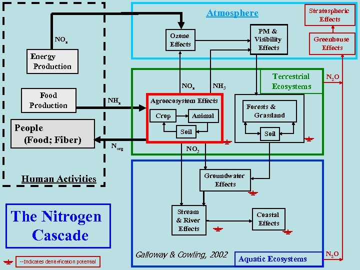 Stratospheric Effects Atmosphere PM & Visibility Effects Ozone Effects NOx Greenhouse Effects Energy Production