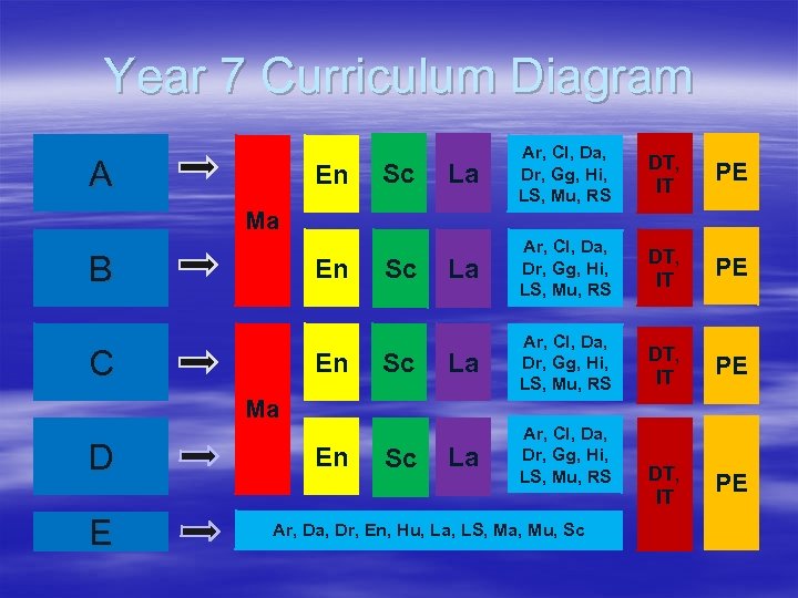Year 7 Curriculum Diagram A En Sc La Ar, Cl, Da, Dr, Gg, Hi,