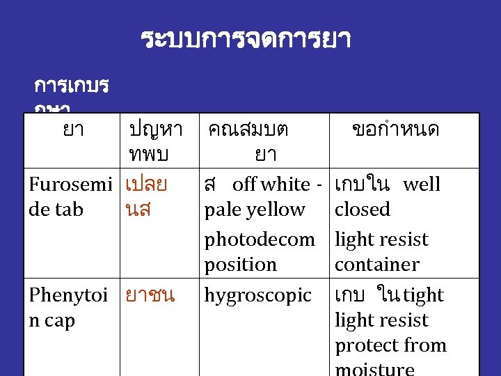 ระบบการจดการยา การเกบร กษา ยา ปญหา คณสมบต ทพบ ยา ส off white Furosemi เปลย นส