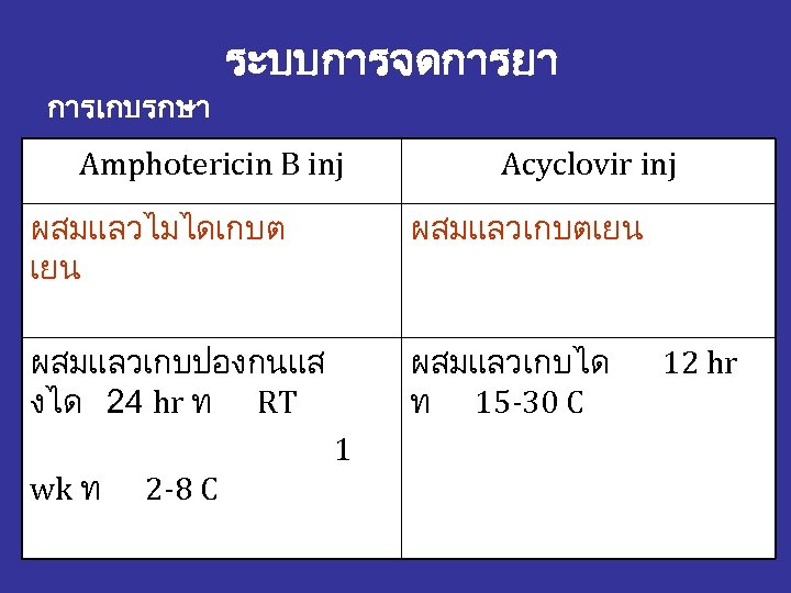 การเกบรกษา ระบบการจดการยา Amphotericin B inj Acyclovir inj ผสมแลวไมไดเกบต เยน ผสมแลวเกบตเยน ผสมแลวเกบปองกนแส งได 24 hr