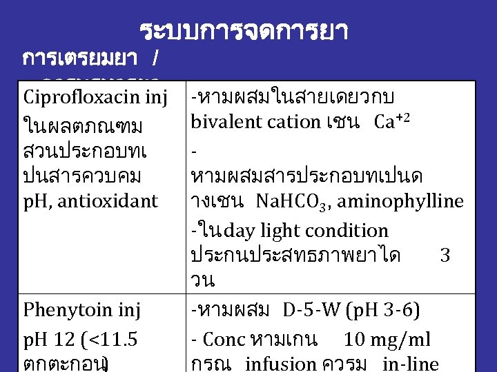 ระบบการจดการยา การเตรยมยา / การบรหารยา Ciprofloxacin inj ในผลตภณฑม สวนประกอบทเ ปนสารควบคม p. H, antioxidant Phenytoin inj