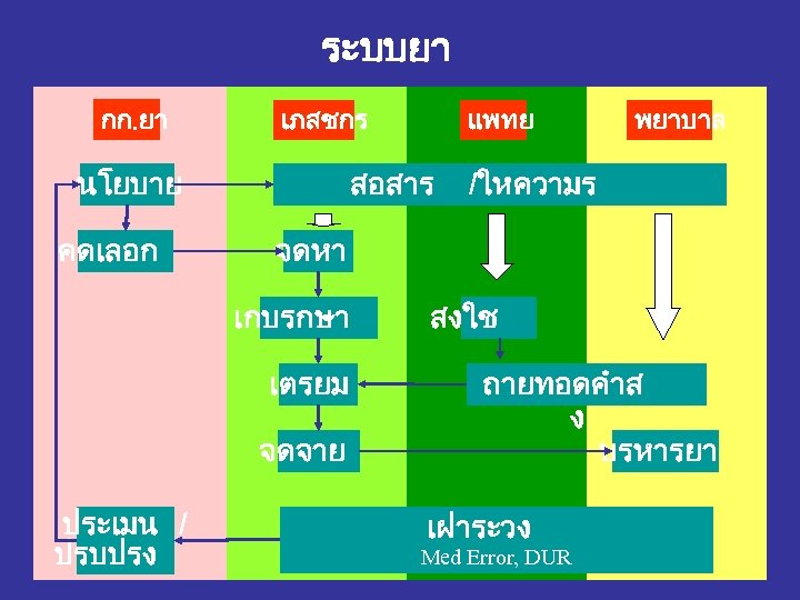 ระบบยา กก. ยา เภสชกร นโยบาย คดเลอก สอสาร พยาบาล /ใหความร จดหา เกบรกษา เตรยม จดจาย ประเมน