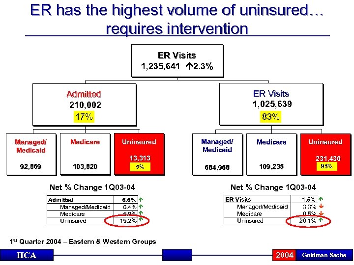 ER has the highest volume of uninsured… requires intervention ER Visits 1, 235, 641