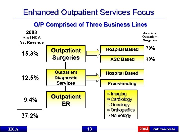 Enhanced Outpatient Services Focus O/P Comprised of Three Business Lines 2003 As a %