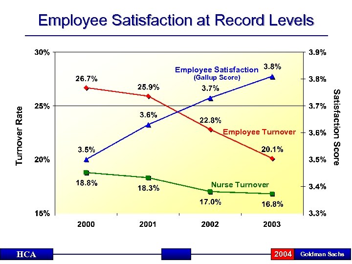 Employee Satisfaction at Record Levels Employee Satisfaction Employee Turnover Satisfaction Score Turnover Rate (Gallup