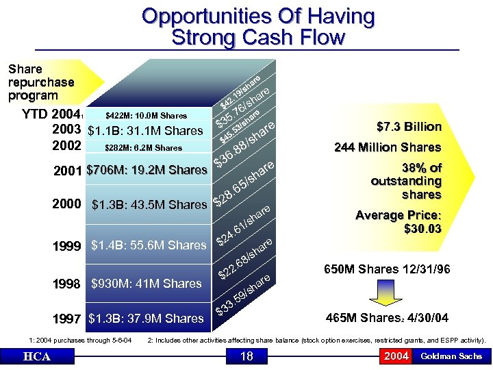 Opportunities Of Having Strong Cash Flow Share repurchase program ar sh / 19 YTD