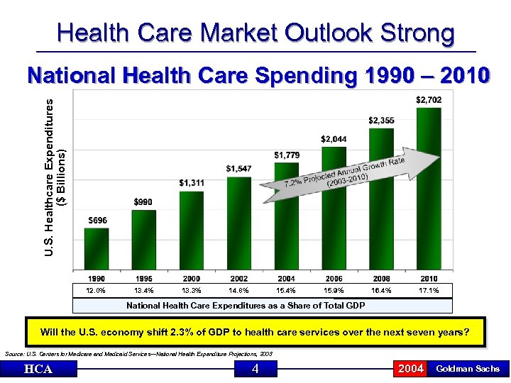 Health Care Market Outlook Strong U. S. Healthcare Expenditures ($ Billions) National Health Care