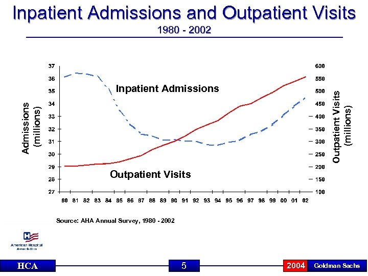 Inpatient Admissions and Outpatient Visits 1980 - 2002 Admissions (millions) Outpatient Visits (millions) Inpatient