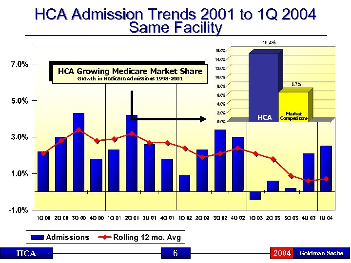HCA Admission Trends 2001 to 1 Q 2004 Same Facility 15. 4% HCA Growing