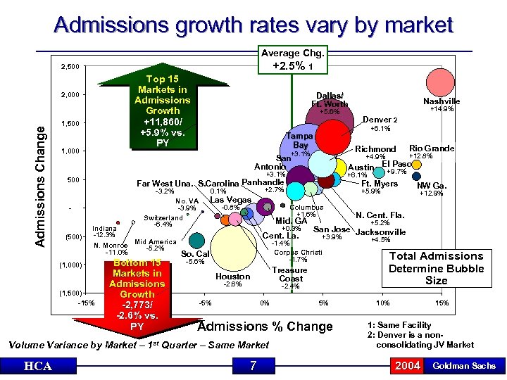Admissions growth rates vary by market Average Chg. +2. 5% 1 2, 500 Top