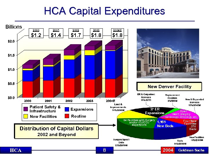 HCA Capital Expenditures Billions 2000 2001 2002 2003 2004 E $1. 2 $1. 4