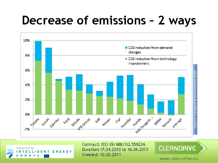 Source: Transport & Environment 2010 Decrease of emissions – 2 ways Contract: IEE/09/688/SI 2.