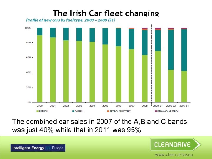 The Irish Car fleet changing The combined car sales in 2007 of the A,