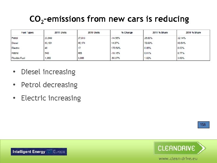 CO 2 -emissions from new cars is reducing • Diesel increasing • Petrol decreasing