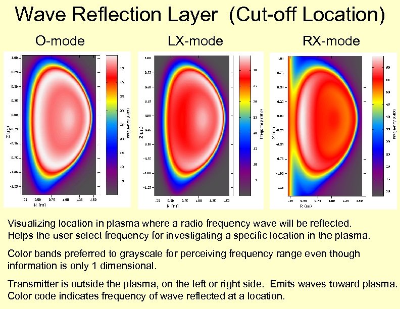 Wave Reflection Layer (Cut-off Location) O-mode LX-mode RX-mode Visualizing location in plasma where a