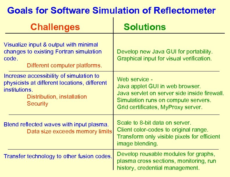 Goals for Software Simulation of Reflectometer Challenges Visualize input & output with minimal changes