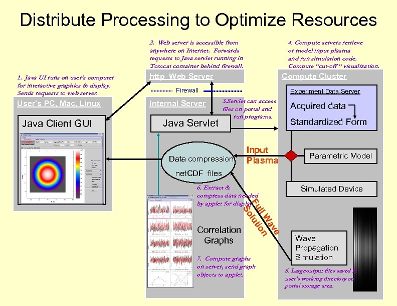 Distribute Processing to Optimize Resources 2. Web server is accessible from anywhere on Internet.