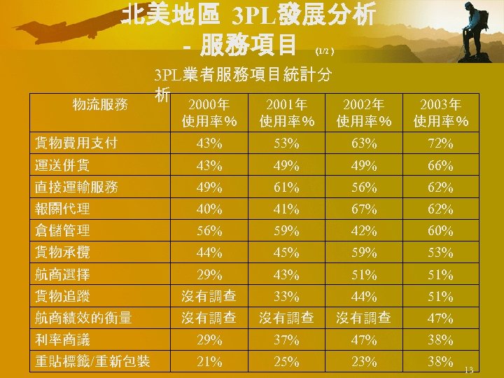 北美地區 3 PL發展分析 －服務項目 （ 1/2） 3 PL業者服務項目統計分 析 2000年 2001年 2002年 使用率％ 2003年