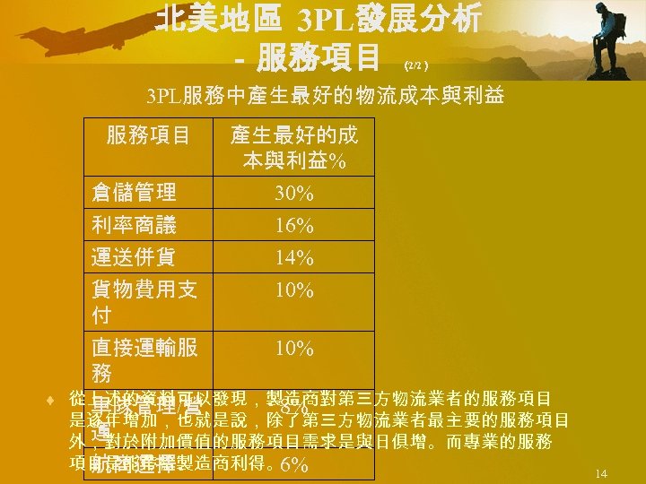 北美地區 3 PL發展分析 －服務項目 （ 2/2） 3 PL服務中產生最好的物流成本與利益 服務項目 產生最好的成 本與利益% 倉儲管理 利率商議 運送併貨
