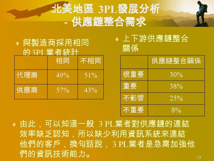 北美地區 3 PL發展分析 －供應鏈整合需求 ¨ 與製造商採用相同 的 3 PL業者統計 ¨ 上下游供應鏈整合 關係 供應鏈整合關係 相同