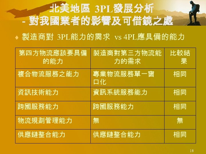 北美地區 3 PL發展分析 －對我國業者的影響及可借鏡之處 ¨ 製造商對 3 PL能力的需求 vs 4 PL應具備的能力 第四方物流應該要具備 製造商對第三方物流能 的能力