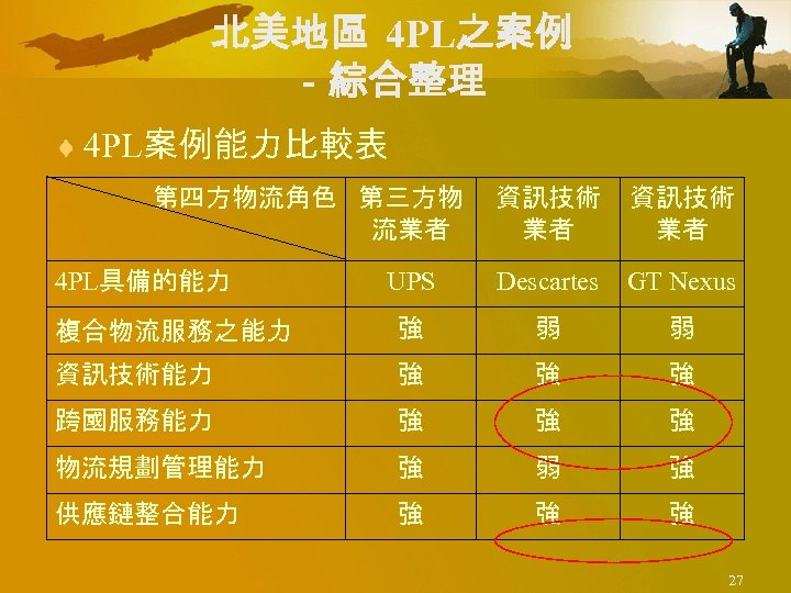 北美地區 4 PL之案例 －綜合整理 ¨ 4 PL案例能力比較表 第四方物流角色 第三方物 流業者 資訊技術 業者 UPS Descartes