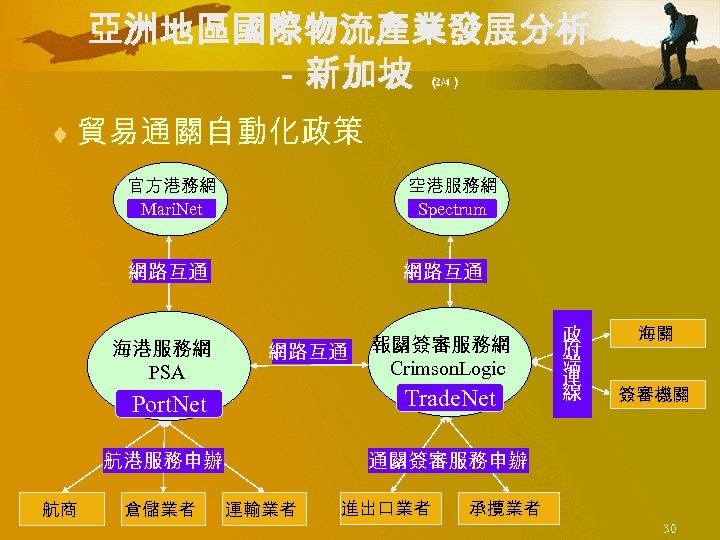 亞洲地區國際物流產業發展分析 －新加坡 （ 2/4） ¨ 貿易通關自動化政策 官方港務網 Mari. Net 空港服務網 Spectrum 網路互通 海港服務網 PSA