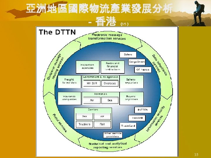 亞洲地區國際物流產業發展分析 －香港 （ 3/5） 35 