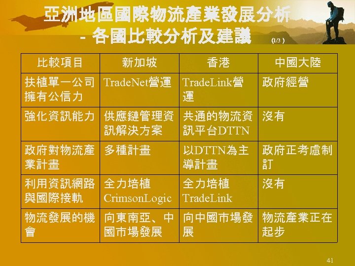 亞洲地區國際物流產業發展分析 －各國比較分析及建議 （ 1/3） 比較項目 新加坡 香港 扶植單一公司 Trade. Net營運 Trade. Link營 擁有公信力 運