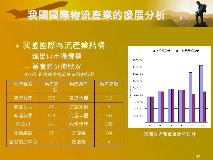 我國國際物流產業的發展分析 （ 1/5） ¨ 我國國際物流產業結構 – 進出口市場規模 – 業者的分佈狀況 2004年我國國際物流業者家數統計 物流業者 業者家 數 物流業者