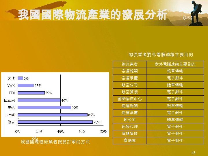我國國際物流產業的發展分析 （ 2/5） 物流業者對外電腦連線主要目的 物流業者 空運報關 艙單傳輸 航空貨棧 電子郵件 國際物流中心 電子郵件 海運報關 我國國際物流業者接受訂單的方式 電子郵件