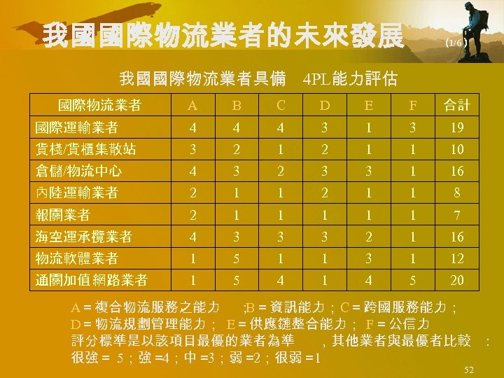 我國國際物流業者的未來發展 我國國際物流業者具備 （ 1/6） 4 PL能力評估 A B C D E F 合計 國際運輸業者