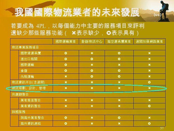 我國國際物流業者的未來發展 （ 6/6） 若要成為 4 PL，以每個能力中主要的服務項目來評判 還缺少那些服務功能（ 表示缺少， 表示具有） 國際運輸業者 倉儲/物流中心 海空運承攬業者 通關加值 網路業者