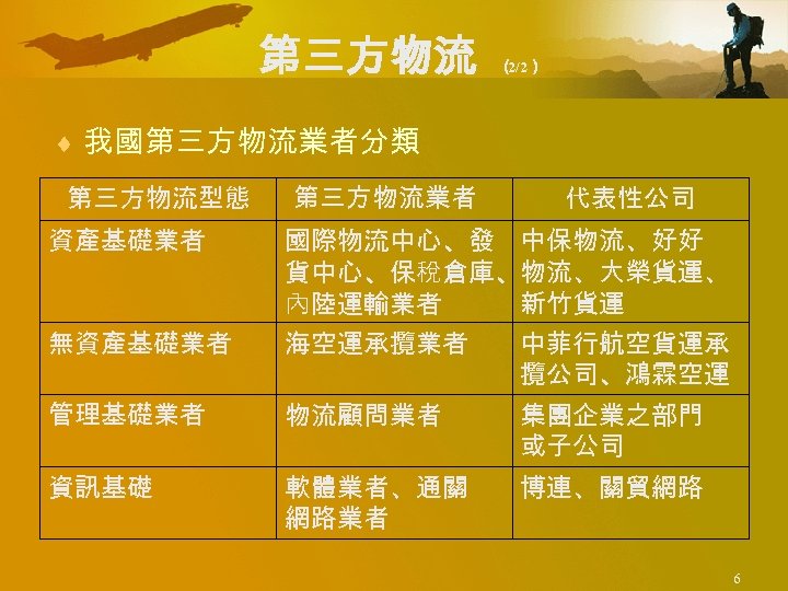 第三方物流 （ 2/2） ¨ 我國第三方物流業者分類 第三方物流型態 資產基礎業者 無資產基礎業者 第三方物流業者 代表性公司 國際物流中心、發 中保物流、好好 貨中心、保稅倉庫、物流、大榮貨運、 內陸運輸業者