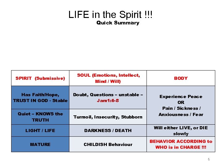 LIFE in the Spirit !!! Quick Summary SPIRIT (Submissive) SOUL (Emotions, Intellect, Mind /