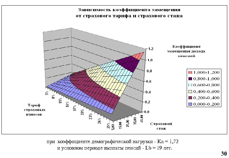 при коэффициенте демографической нагрузки - Kn = 1, 72 и условном периоде выплаты пенсий