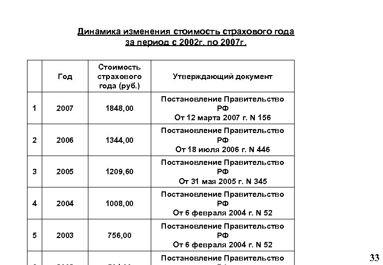 Динамика изменения стоимость страхового года за период с 2002 г. по 2007 г. Год