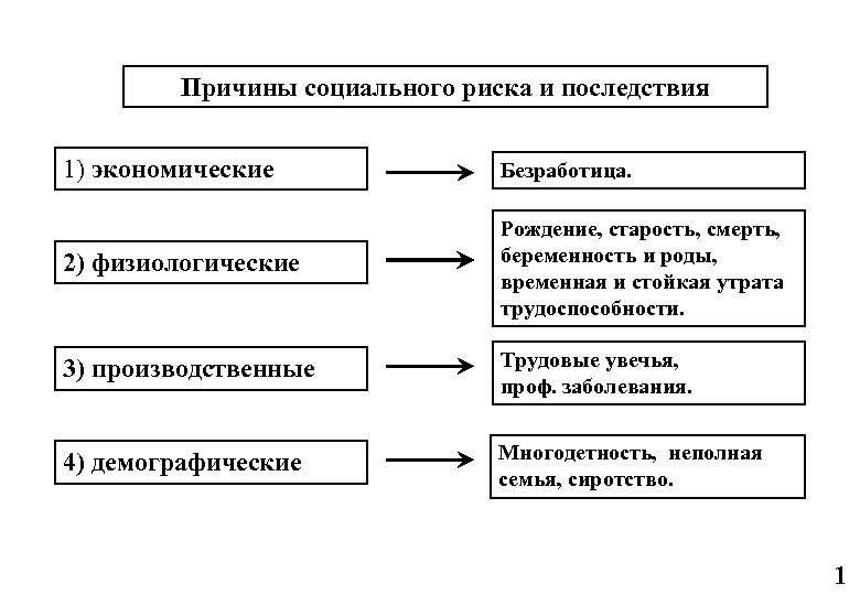 Причины социального риска и последствия 1) экономические Безработица. 2) физиологические Рождение, старость, смерть, беременность