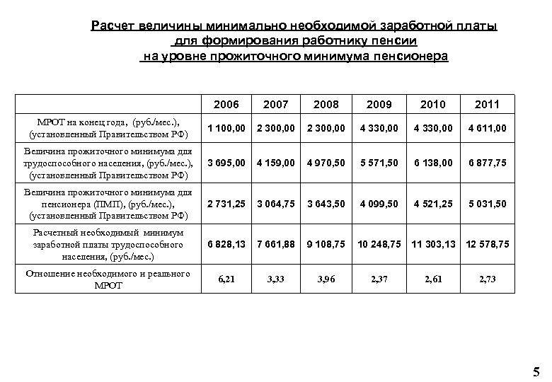 Расчет величины минимально необходимой заработной платы для формирования работнику пенсии на уровне прожиточного минимума