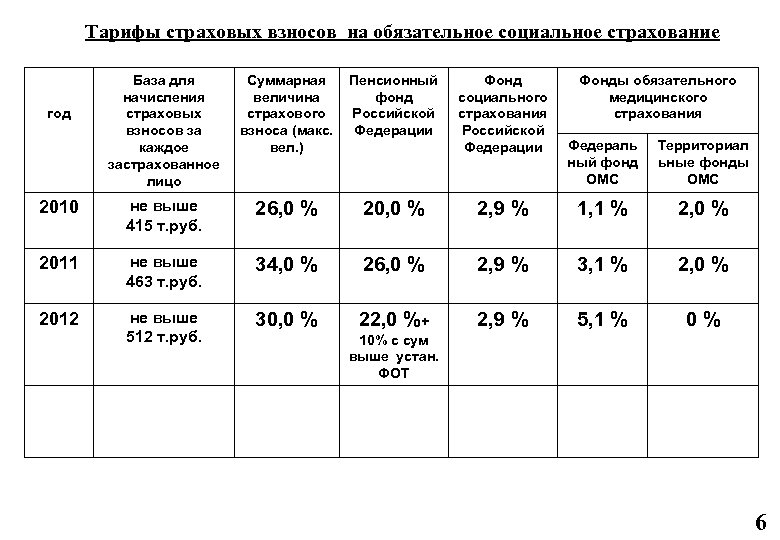 Тарифы страховых взносов на обязательное социальное страхование База для начисления страховых взносов за каждое