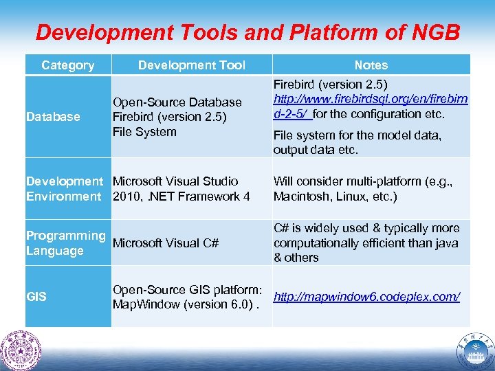 Development Tools and Platform of NGB Category Database Development Tool Open-Source Database Firebird (version