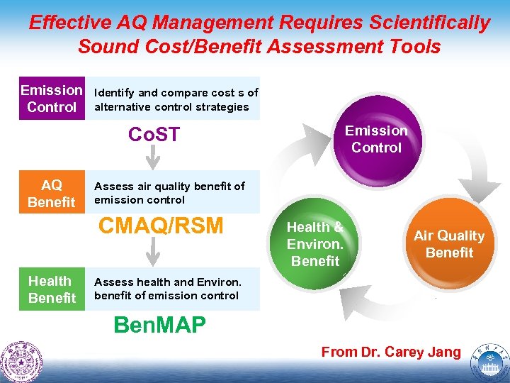 Effective AQ Management Requires Scientifically Sound Cost/Benefit Assessment Tools Emission Control Identify and compare