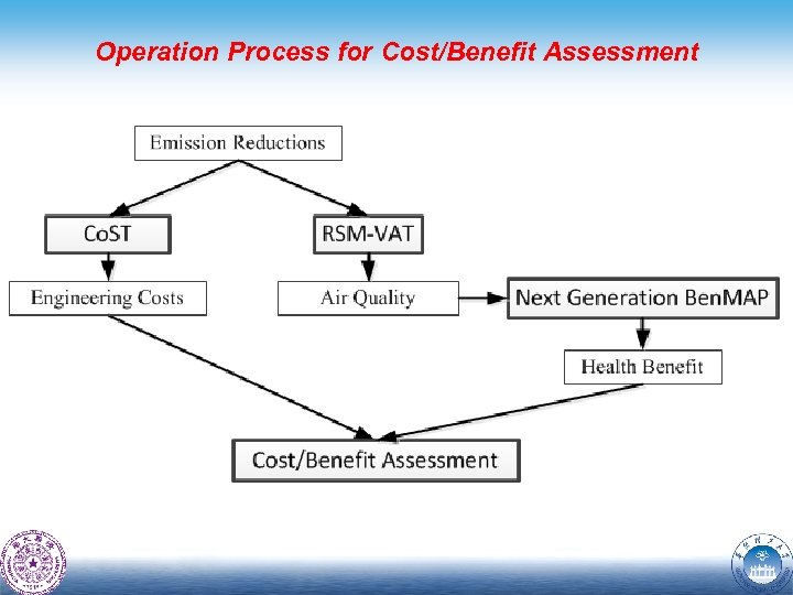 Operation Process for Cost/Benefit Assessment 