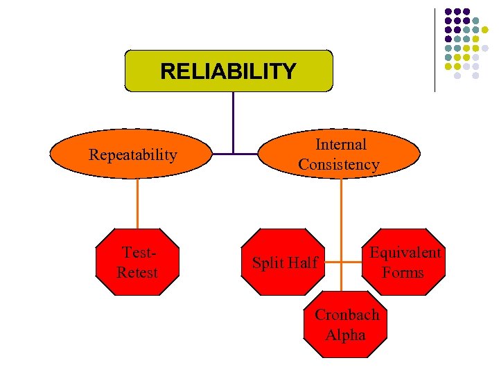 RELIABILITY Repeatability Test. Retest Internal Consistency Split Half Equivalent Forms Cronbach Alpha 