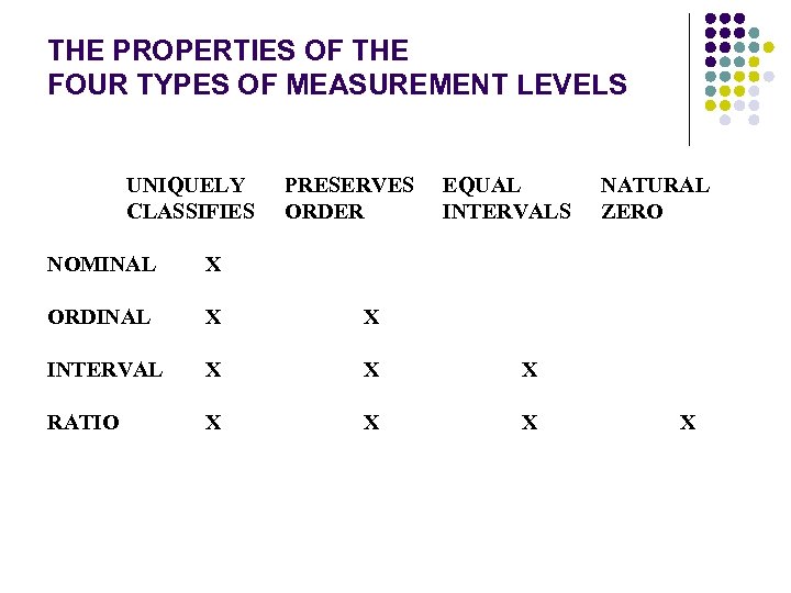 THE PROPERTIES OF THE FOUR TYPES OF MEASUREMENT LEVELS UNIQUELY CLASSIFIES PRESERVES ORDER EQUAL